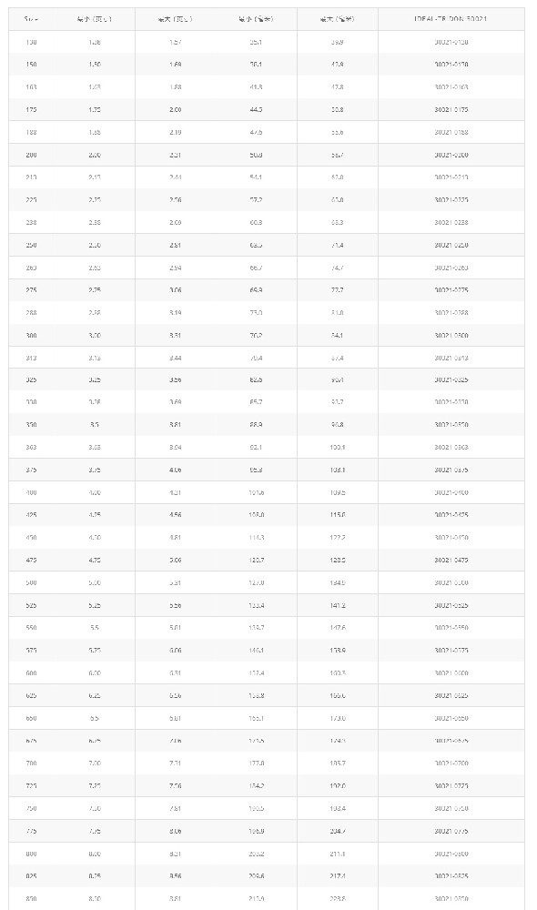 橋式T型螺栓卡箍 30021產品優勢：橋式T型螺栓卡箍 30021 能給提供均勻一致的密封壓力，保證可靠的密封  應用領域：專為高震動和大直徑應用而設計。主要應用T性螺栓設計，典型的應用在卡車進氣系統，中冷系統，越野設備和工業機械  產      地：美國  品      牌：Idea